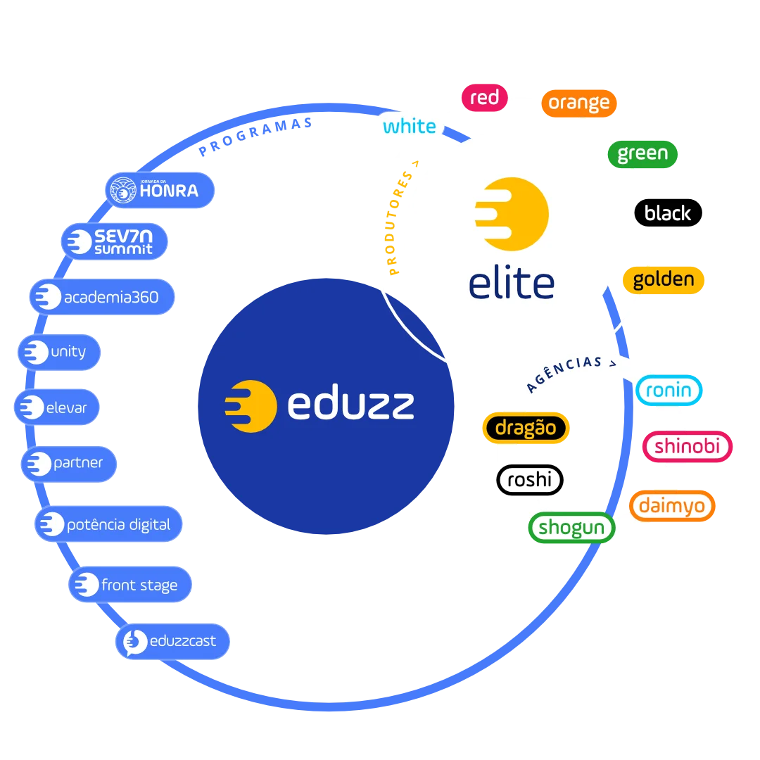 Eduzz - Programas, Comunidade e Elite