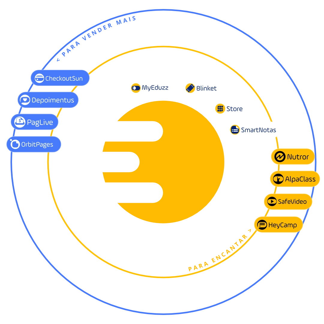 Ecossistema Eduzz - Soluções para vender e gerenciar